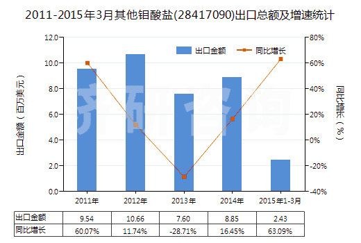 2011-2015年3月其他鉬酸鹽(28417090)出口總額及增速統(tǒng)計(jì)